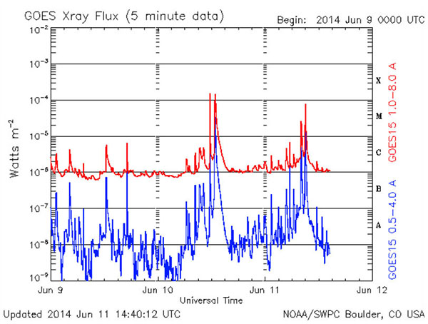Graf 5-minutových toků rentgenova záření s dobře patrnými erupcemi třídy X dne 11 6. 2014.
