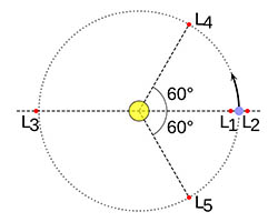 Librační body v systému dvou těles (Slunce-Země). Zdroj: Wikimedia