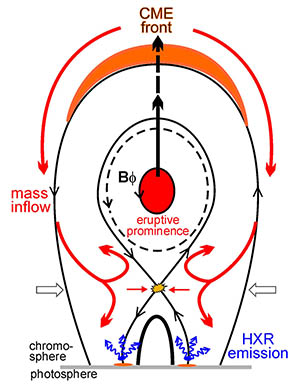 Obrázek 4 - Klasické schéma eruptivního procesu. Žlutě je vyznačeno místo rekonexe, kde magnetické siločáry mají opačnou orientaci (černé šipky). Podél černě vyznačených smyček proudí do chromosféry tepelná energie a urychlené částice. Částice pak generují HXR emisi. Je vyznačena i eruptivní protuberance a související CME. Podle M. Temmer.
