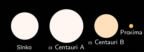 Obrázok 2: Porovnanie veľkostí a farieb hviezd sústavy α Centauri a Slnka. Autor: D. Benbennick.