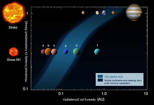 Obrázok 4: Závislosť vzdialenosti a šírky obývateľnej zóny od hmotnosti hviezdy pre prípad Slnečnej sústavy a sústavy šiestich exoplanét obiehajúcich okolo červeného trpaslíka Gliese 581 nachádzajúceho sa v súhvezdí Váhy.