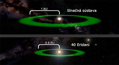 Obrázok 5: Porovnanie veľkosti obývateľných zón Slnečnej sústavy a hviezdy podobnej Slnku 40 Eridani.