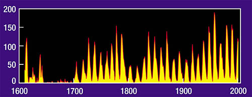 Obrázok 7: Ročné priemerné počty slnečných škvŕn v rokoch 1609 až 2000. Nápadná absencia škvŕn v rokoch 1645 až 1715 sa nazýva Maunderovo minimum.