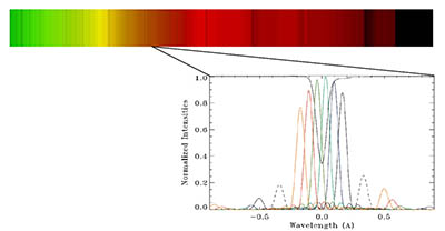 Obr. 24: Vzorkování profilu spektrální čáry proladitelným úzkopásmovým filtrem. Horní modrá křivka – vzorkovaný profil spektrální čáry, spodní barevné křivky – pásma propustnosti proladitelného filtru v pracovních pozicích při vzorkování.