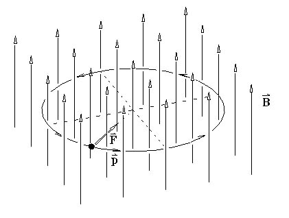 Obrázek 4: Lorentzova síla nutí nabitou částici v homogenním magnetickém poli, aby se pohybovala po kruhové nebo obecně po šroubovicové dráze. Dostředivé zrychlení, udělované částici Lorentzovou silou je příčinou elektromagnetického záření.