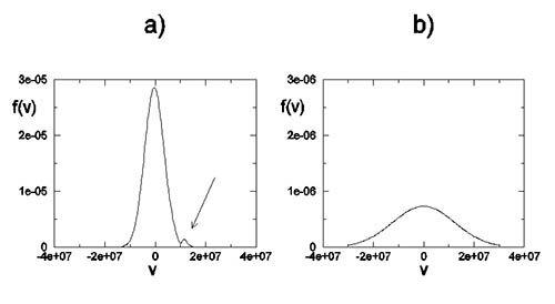 Obrázek 5: Příklad nestabilní rozdělovací (neboli distribuční) funkce pro rychlosti částic v plazmatu. Pokud se plazmatem podél magnetického pole šíří svazek rychlých elektronů, projeví se to na distribuční funkci "hrbem" - ukazuje na něj šipka na panelu (a). V úzké oblasti rychlostí těsně nad 1.0 × 107 m/s distribuční funkce roste s rychlostí a tedy i s energií částic (inverzní populace hladin) a není ve stavu termodynamické rovnováhy. Systém se přebytečné energie zbaví vyzářením elektrostatických plazmových vln. Zdrojem nestability ale může být i rozdílná teplota (ta je daná šířkou distribuční funkce) ve směru podél a napříč mag. pole, jak ukazuje panel (b).