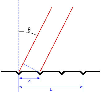 Obrázek 13: Odraz na optické mřížce. Záření dopadající kolmo na optickou mřížku je jejími vrypy rozptylováno do různých směrů. K pozitivnímu sečtení dojde u záření vlnové délky λ pro takový úhel θ, který splňuje mřížkovou rovnici. Pro ostatní úhly se elektromagnetické vlnění interferencí vzájemně zruší. Pro světla různých vlnových délek - a tedy barev - je úhel, pro nějž dojde interferencí k zesílení různý - právě toho se využívá při rozkladu bílého světla mřížkou.