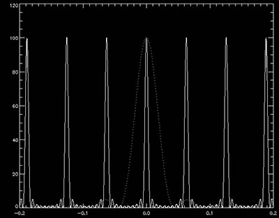 Obrázek 15: Modelová závislost citlivosti anténní řady deseti hypotetických izotropně přijímajících antén v závislosti na směrovém úhlu θ (plná čára). Tečkovanou čarou je ve stejném grafu znázorněna směrová citlivost jedné reálné antény - parabolického reflektoru. Polohy maxim jsou dány mřížkovou rovnicí, jejich šířka pak celkovou délkou anténní řady, tj. vzdáleností jejích krajních antén. Zbytkový signál mezi maximy klesá s počtem antén v řadě, v limitě nekonečného počtu antén se blíží nule.