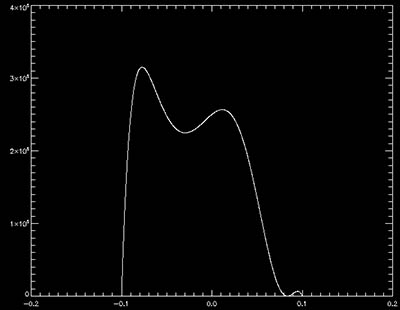 Obrázek 17: Modelové 1D rozložení radiového jasu ve zdroji v závislosti na některé úhlové souřadnici na obloze (např. na hodinovém úhlu). Tuto 1D radiovou mapu budeme používat k ilustraci principů anténních řad a aperturní syntézy. V případě anténních řad funguje pozorování tak, že hlavní svazek interferometru (špičku okolo úhlu θ=0 z Obr. 16) "vykláníme" do různých úhlů θ a tím "osaháváme" rozložení radiového jasu ve zdroji. Při náklonu interferometrické soustavy (který se ovšem realizuje vložením patřičných fázových posuvů do vlnovodů k jednotlivým anténám - viz text) o úhel φ je přijímaný signál úměrný plošce pod grafem vzniklým součinem diagramu směrové citlivosti interferometru (Obr. 16) posunutého o úhel φ a rozložení radiového jasu na tomto obrázku. Postupnou změnou úhlu φ proskenujeme celý zdroj.