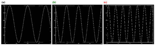 Obrázek 19: Grafy směrové citlivosti pro dvojice antén (tj. základny) z Obr. 18 (srovnej se směrovou citlivostí anténní řady na Obr. 15): černá základna (a), zelená základna (b) a červená základna (c). Je vidět, že delší základny jsou citlivější na kratší prostorové škály ve zdroji - odpovídající "sinusovka" je hustší.