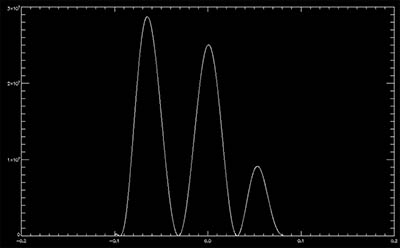 Obrázky 20: Takový to signál přijme dvojice antén z Obr. 18 označená jako červená základna při pozorování zdroje s rozložením jasu jako na Obr. 17 – graf vznikl vynásobením 1D radiové mapy (Obr. 17) a směrové citlivosti červené základny o délce 50 m (Obr. 19c). Plocha pod tímto grafem odpovídá měřenému signálu – Fourierově komponentě neboli „interferometric visibility“ pro danou základnu. Pro matematicky zaměřené čtenáře poznamenejme, že ve skutečnosti se integrál provádí v oboru komplexních čísel – nesčítáme pouze amplitudy ale příspěvky jednotlivých vln včetně fází, „visibilities“ jsou tedy komplexní čísla. Na popsaném principu aperturní syntézy to ale nic nemění. 