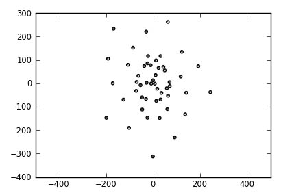 Obrázek 21: Rozložení antén pole ALMA pro kompaktní konfiguraci. Na první pohled vypadá velmi chaoticky, ale je spočteno s velkým rozmyslem. Základny, které vytváří všechny možné dvojice antén, pokrývají optimálně prostor Fourierovských komponent (tzv. u-v space).