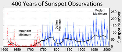 Obr. 3 – Relativní čísla slunečních skvrn od objevu dalekohledu. Současný cyklus 24 v obrázku ještě není. Grafika: Robert A. Rohde.