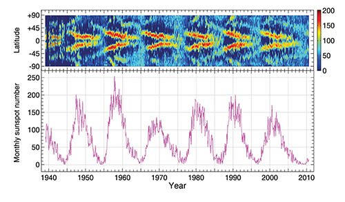Obrázok 15. Časovo šírkové rozdelenie lokálnych maxím intenzít zelenej koróny (530,3 nm) – hore, a  Wolfovho čísla v rokoch 1939 - 2010. [18]