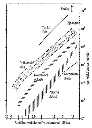 Obrázok 18. Priebeh elektrónovej hustoty rôznych koronálnych štruktúr s výškou [3].