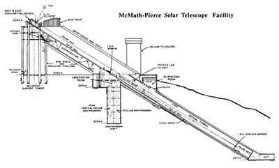 McMath-Pierce Solar Telescope. Zdroj: http://www.noao.edu