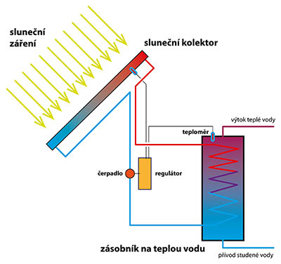 Základní schéma fototermického systému na přípravu teplé vody.