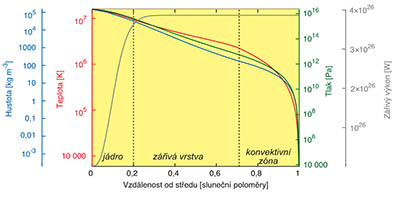 Model slunečního nitra a průběh vybraných fyzikálních veličin. Převzato z prezentace Dr. Michala Švandy.